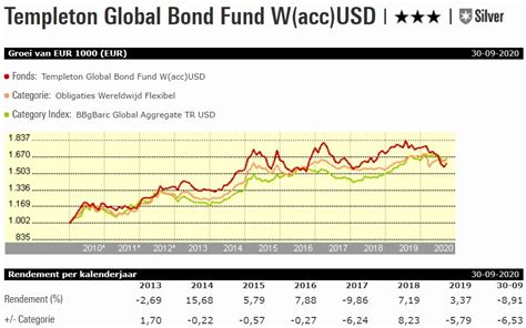 templeton global bond fund morningstar